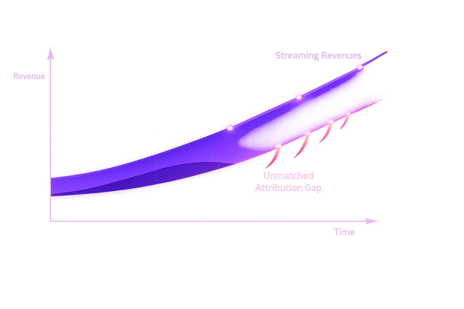 Graph-style visual representing rising streaming revenues and the widening impact of unmatched attribution at scale